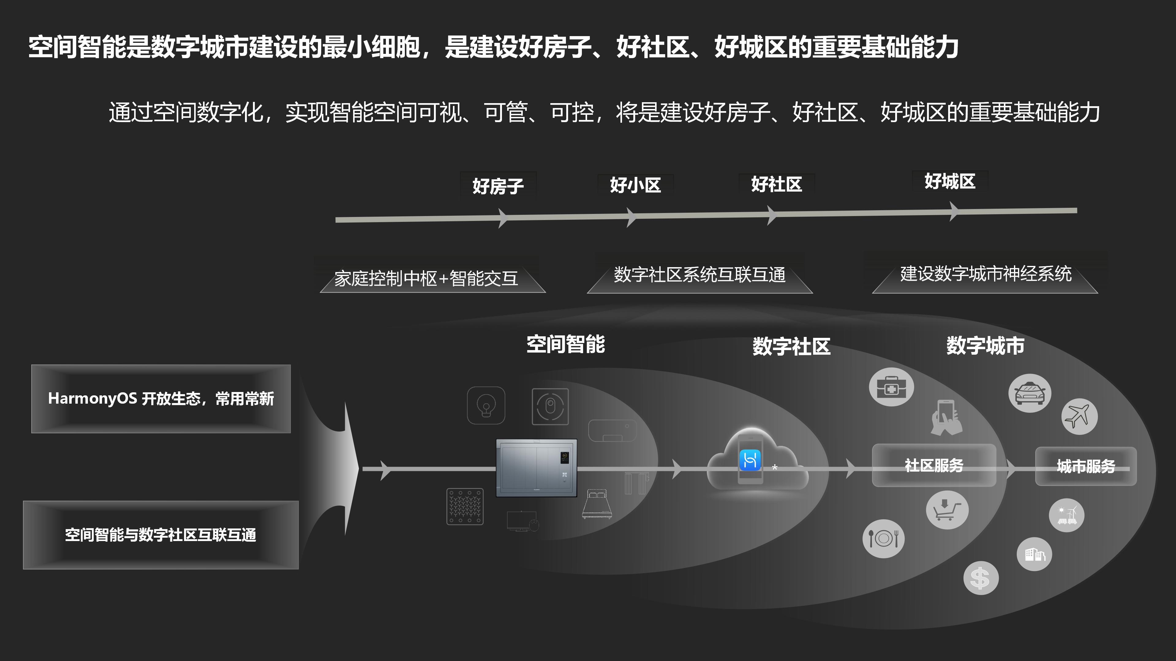 华为全屋智能赋能好房子，加速建筑房地产家居行业发展2026.08.25_06.jpg